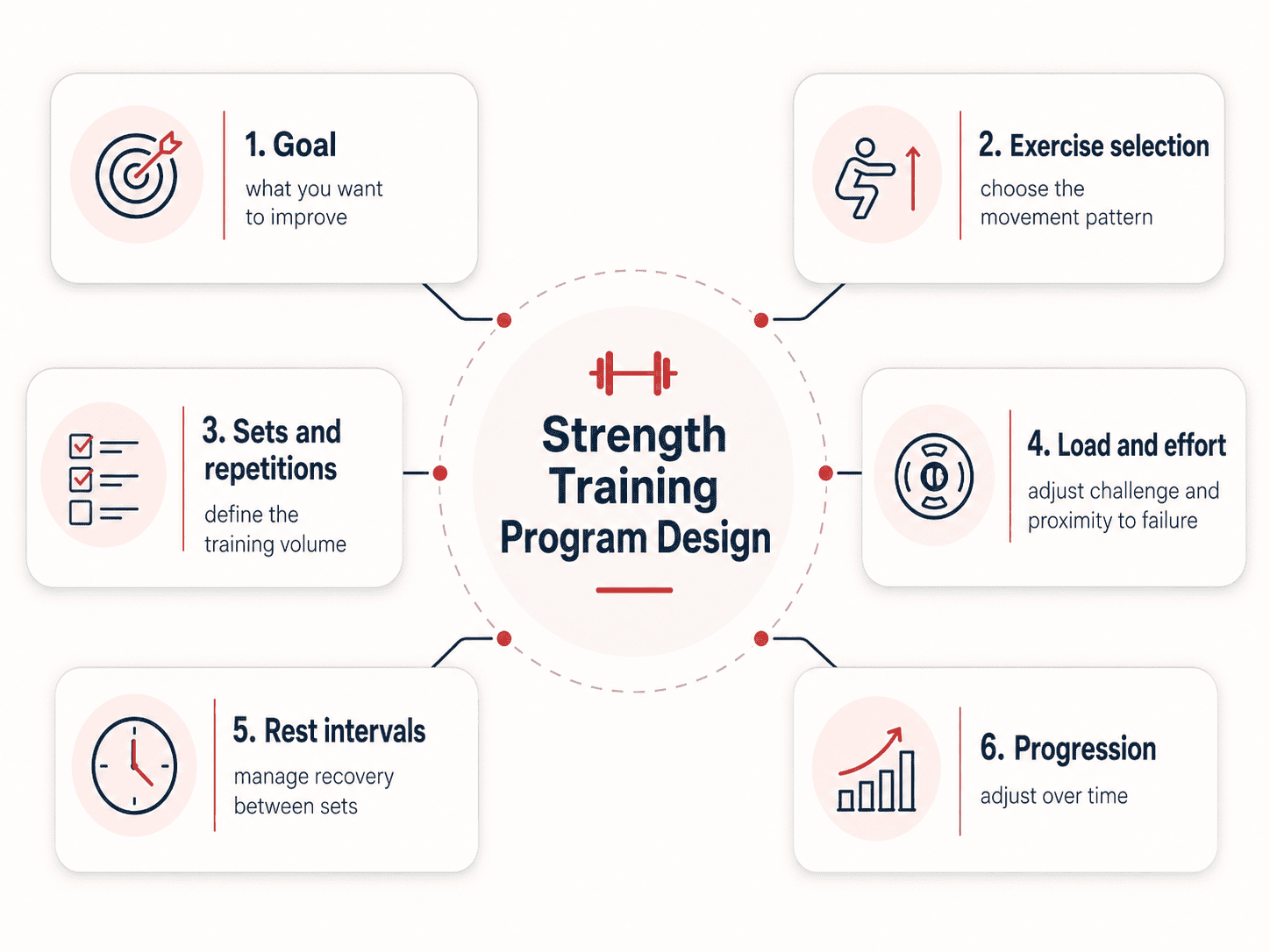 Infographic linking training goals, exercise selection, sets and repetitions, load and effort, rest intervals, and progression